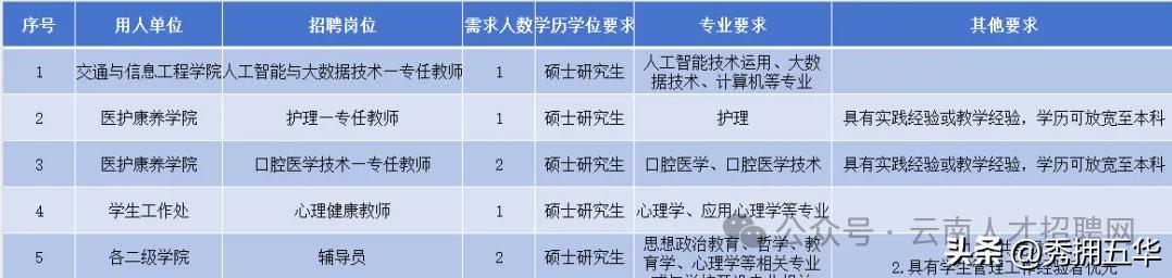 云南城市建设职业学院招聘条件_云南城市建设职业学院2025年下半年招聘公告_云南专科学校招聘