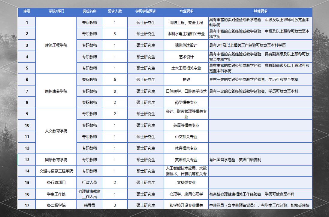云南专科学校招聘_云南城市建设职业学院2025年下半年招聘公告_云南城市建设职业学院招聘条件