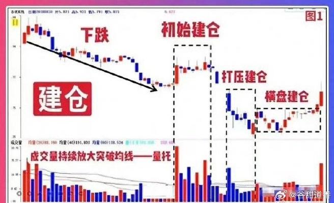强庄股建仓,拉高,洗盘,出货的一些经典形态特征_主力洗盘成交量分析_庄家对敲手法