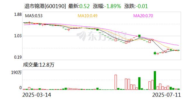截至2025年7月11日收盘，退市锦港股价如何？龙虎榜情况呢？
