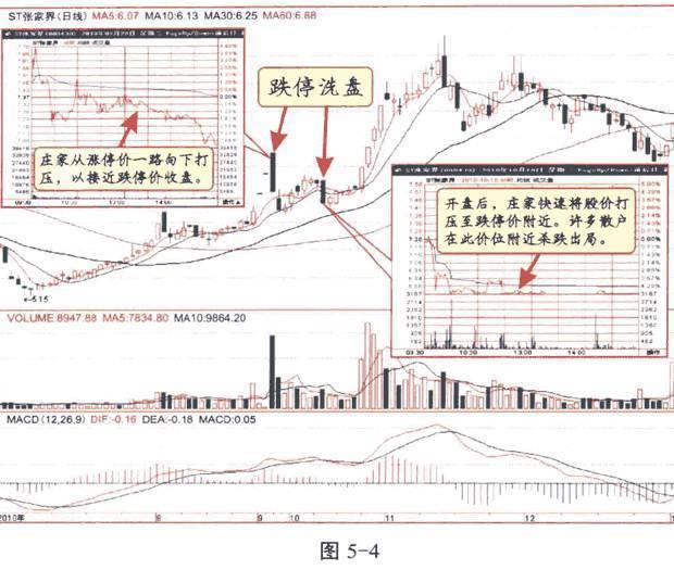 A股最全庄家洗盘信号:一旦牢记 永不被庄家洗出局!