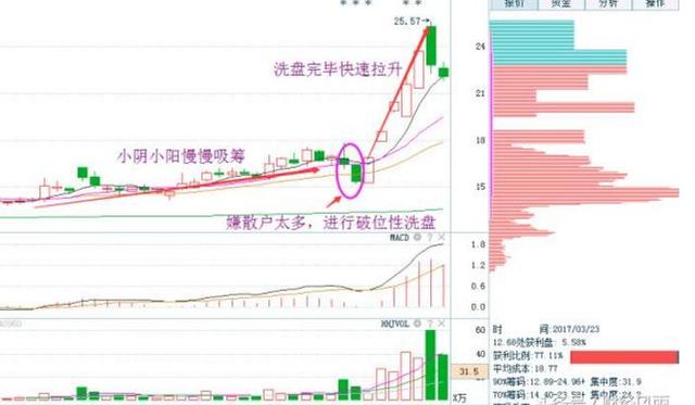 A股最全庄家洗盘信号:一旦牢记 永不被庄家洗出局!