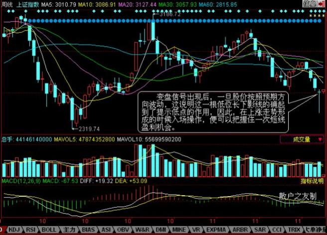 长下影线应用法则_长下影阴线代表什么_低位长下影线判断