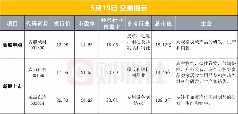 积极申购中国核电！本批新股收益排名及 PPP 行业分析