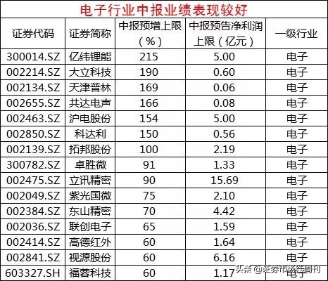 中报业绩预告披露规则_A股半年报预增股_中报绩优股筛选方法