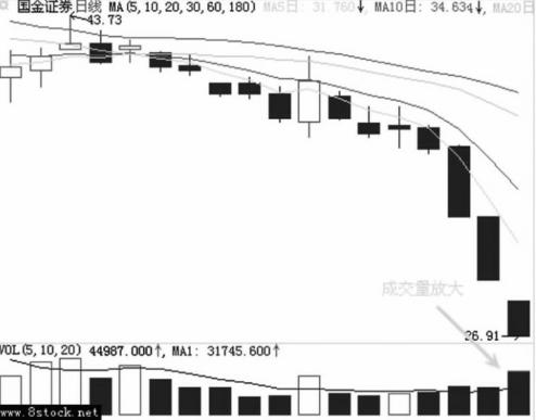 游资敢死队洗盘手法_跌停板识别方法_跌停板洗盘技巧