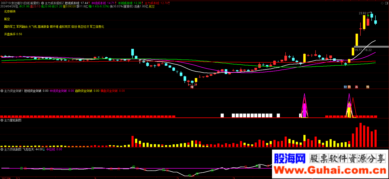 主力资金监控指标_主力成本短线成本线中线成本线长线成本线庄家成本线_主力资金突破捉妖套装指标