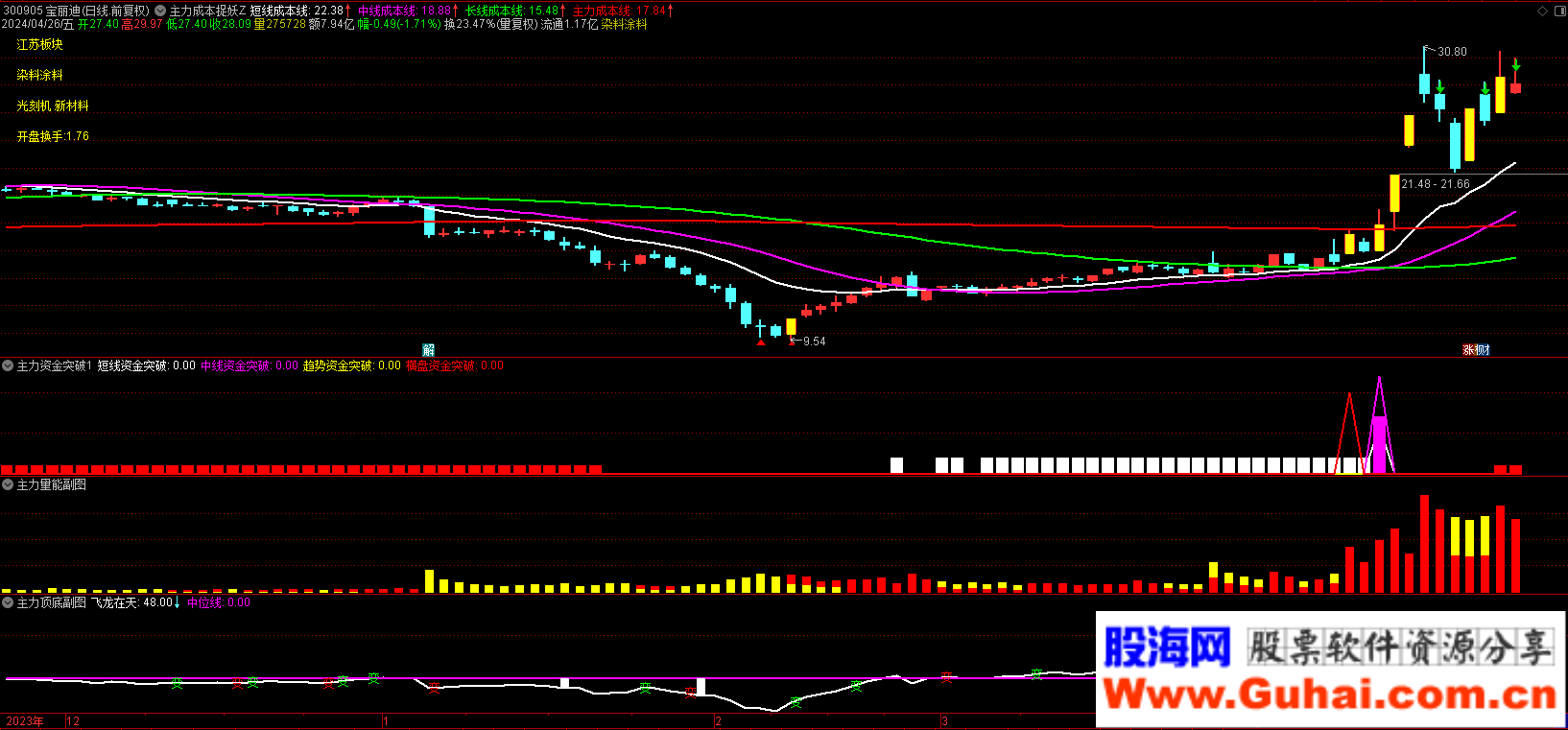 主力资金监控指标_主力资金突破捉妖套装指标_主力成本短线成本线中线成本线长线成本线庄家成本线