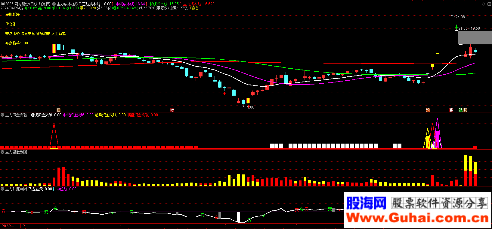 主力成本短线成本线中线成本线长线成本线庄家成本线_主力资金监控指标_主力资金突破捉妖套装指标
