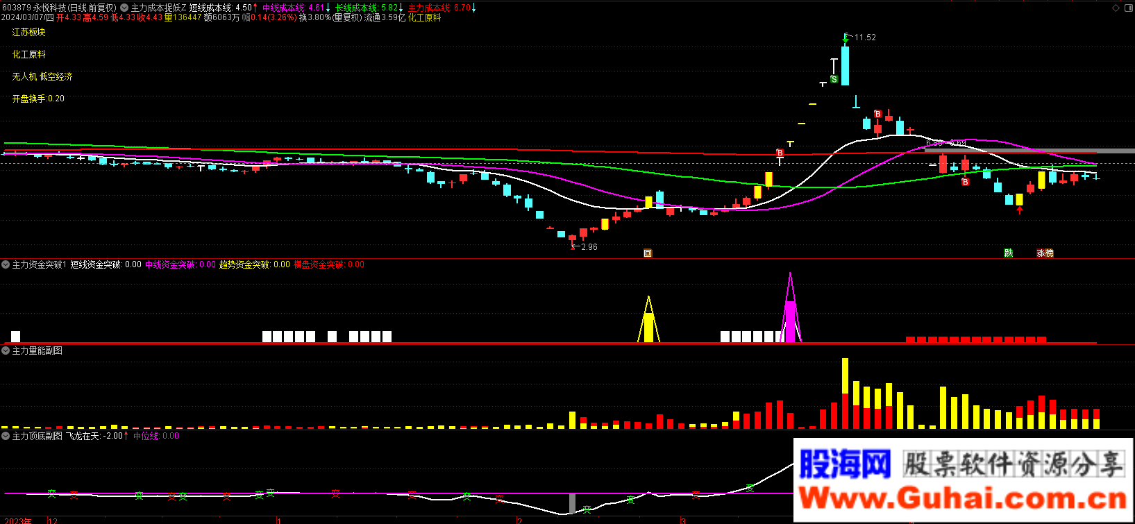 主力资金突破捉妖套装指标_主力资金监控指标_主力成本短线成本线中线成本线长线成本线庄家成本线