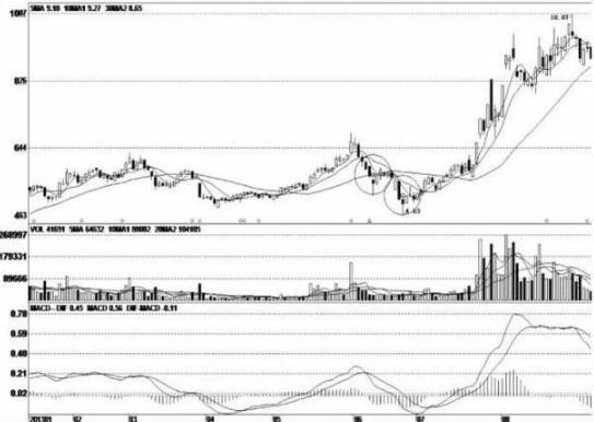 主力试盘手法_长下影阴线代表什么_试盘盘面特点