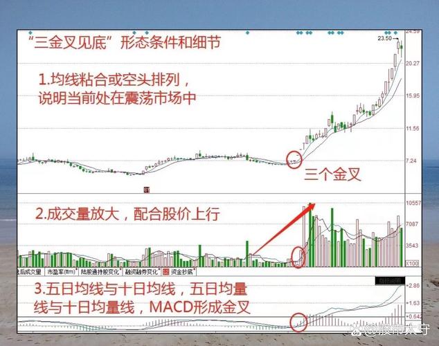 5日均量线上穿10日均量线_三金叉见底_均线均量线MACD黄金交叉