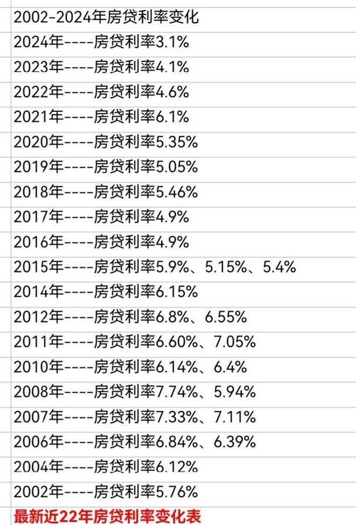 房贷利率调整_上海贷款利率_存量住房公积金贷款利率下调