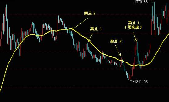 5日均量线上穿10日均量线_均量线5日10日40日参数_MACD指标应用方法金叉死叉背离