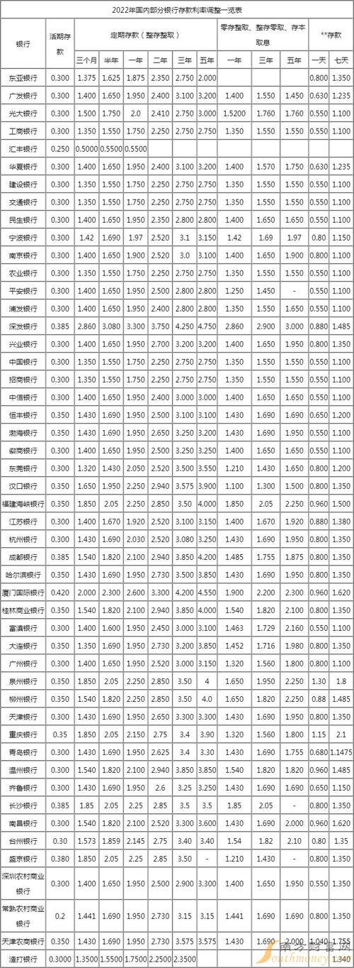 现行银行存款利率_2022年银行定期存款利率一览表_地方银行存款利率高于四大银行