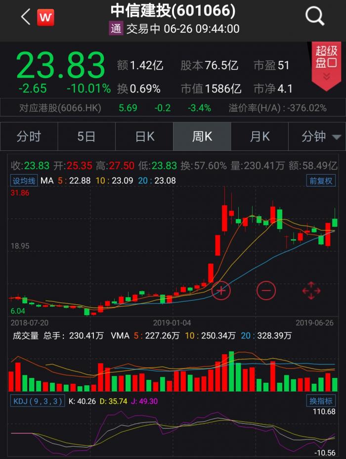 中信证券官方网下载安装_中信建投跌停中信证券减持_华林证券天风证券长城证券次新券商股