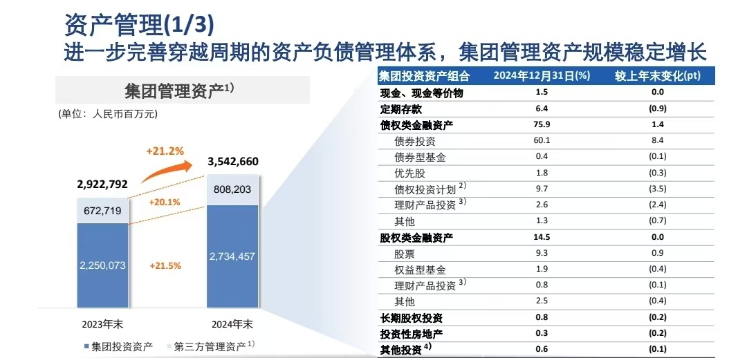 中国太保投资收益增长分析_601601中国太保分红_中国太保2024年业绩发布会