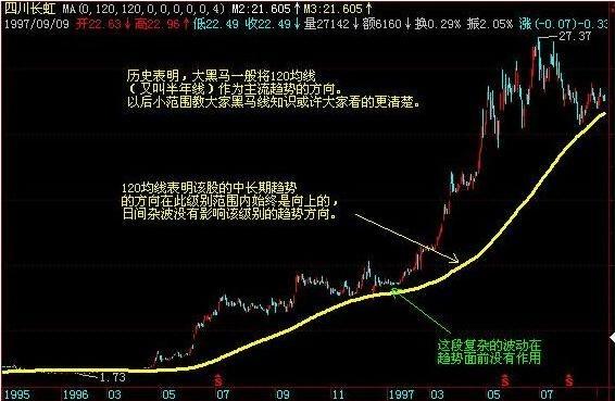 均量线买卖信号_5日均量线上穿10日均量线_均量线运用技巧
