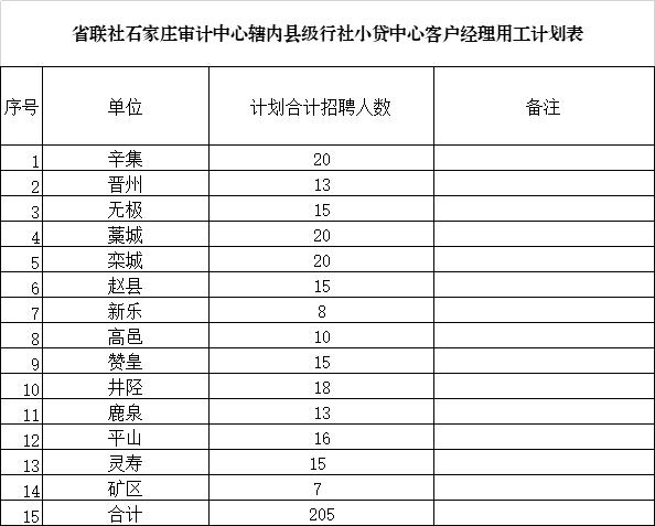 四川农村信用社客户经理考试内容_石家庄市农村信用社小贷中心客户经理招聘公告_石家庄市农村信用社小贷中心客户经理选聘条件
