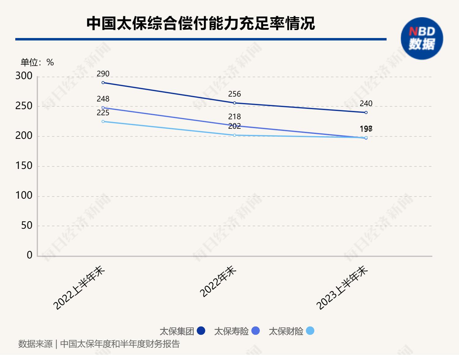601601中国太保分红_中国太保2023年中期业绩_中国太保寿险新业务价值增长