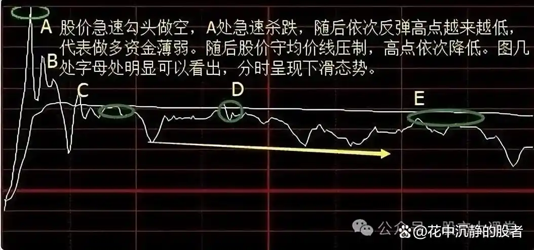 分时图实战技巧分析_分时图资金进出指标_分时图捕捉主力资金动向