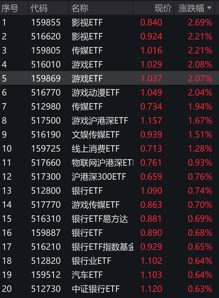 A股ETF资金流向_嘉实300etf_游戏板块ETF表现