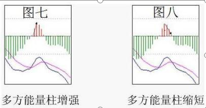 通达信 条件选股公式 macd_MACD指标红绿柱用法_MACD指标背离判断