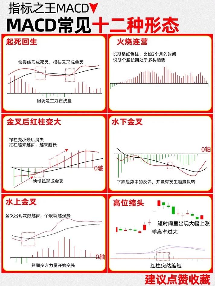 MACD指标背离判断_通达信 条件选股公式 macd_MACD指标红绿柱用法