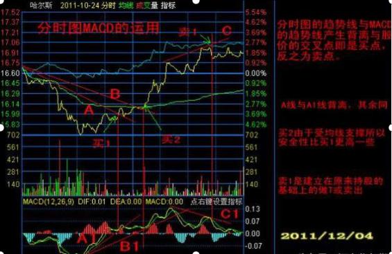 MACD指标红绿柱用法_通达信 条件选股公式 macd_MACD指标背离判断
