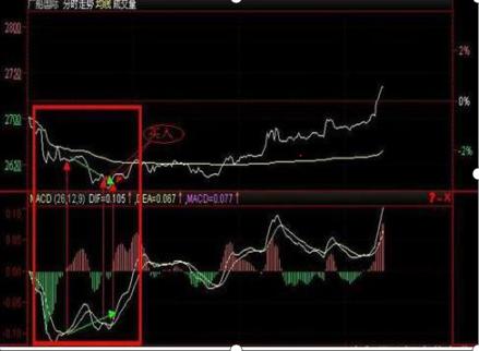 MACD指标红绿柱用法_通达信 条件选股公式 macd_MACD指标背离判断