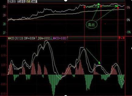 通达信 条件选股公式 macd_MACD指标背离判断_MACD指标红绿柱用法