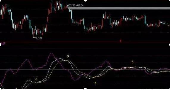 通达信 条件选股公式 macd_MACD指标红绿柱用法_MACD指标背离判断