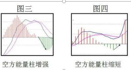 MACD指标背离判断_通达信 条件选股公式 macd_MACD指标红绿柱用法