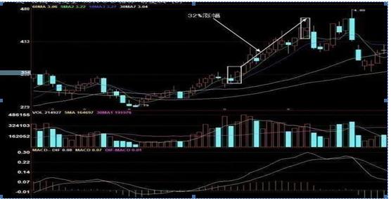 通达信 条件选股公式 macd_收盘前30分钟选股技巧_尾盘30分钟选股法
