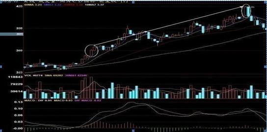 尾盘30分钟选股法_收盘前30分钟选股技巧_通达信 条件选股公式 macd