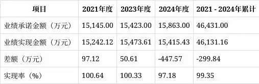 广百股份业绩承诺补偿股份回购注销_广州友谊股份_广百股份收购广州友谊集团业绩承诺回顾