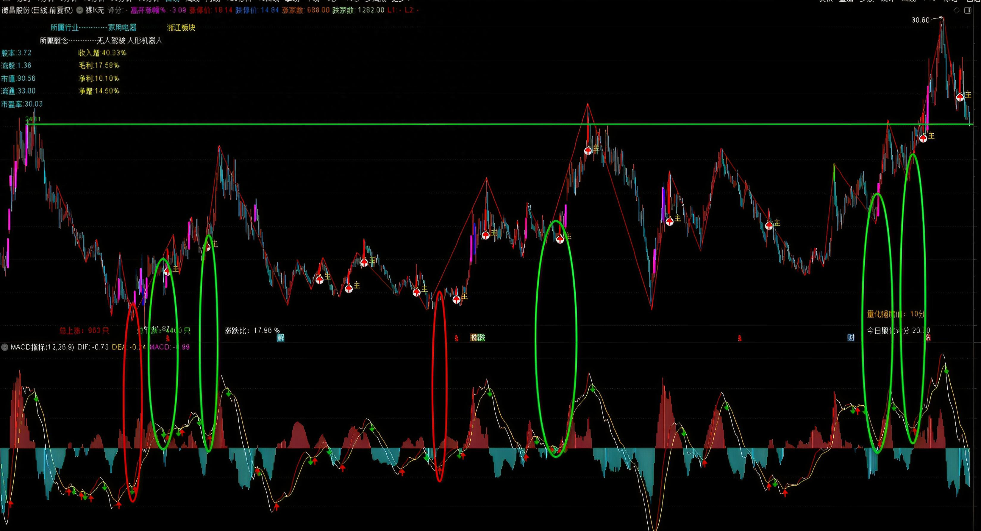 MACD选股K语言择时_通达信 条件选股公式 macd_MACD底背离选股方法