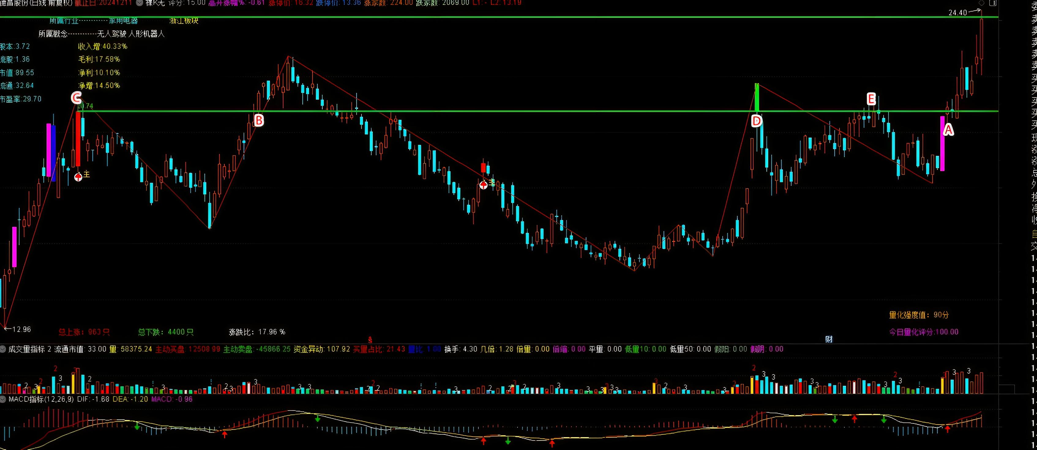 通达信 条件选股公式 macd_MACD选股K语言择时_MACD底背离选股方法