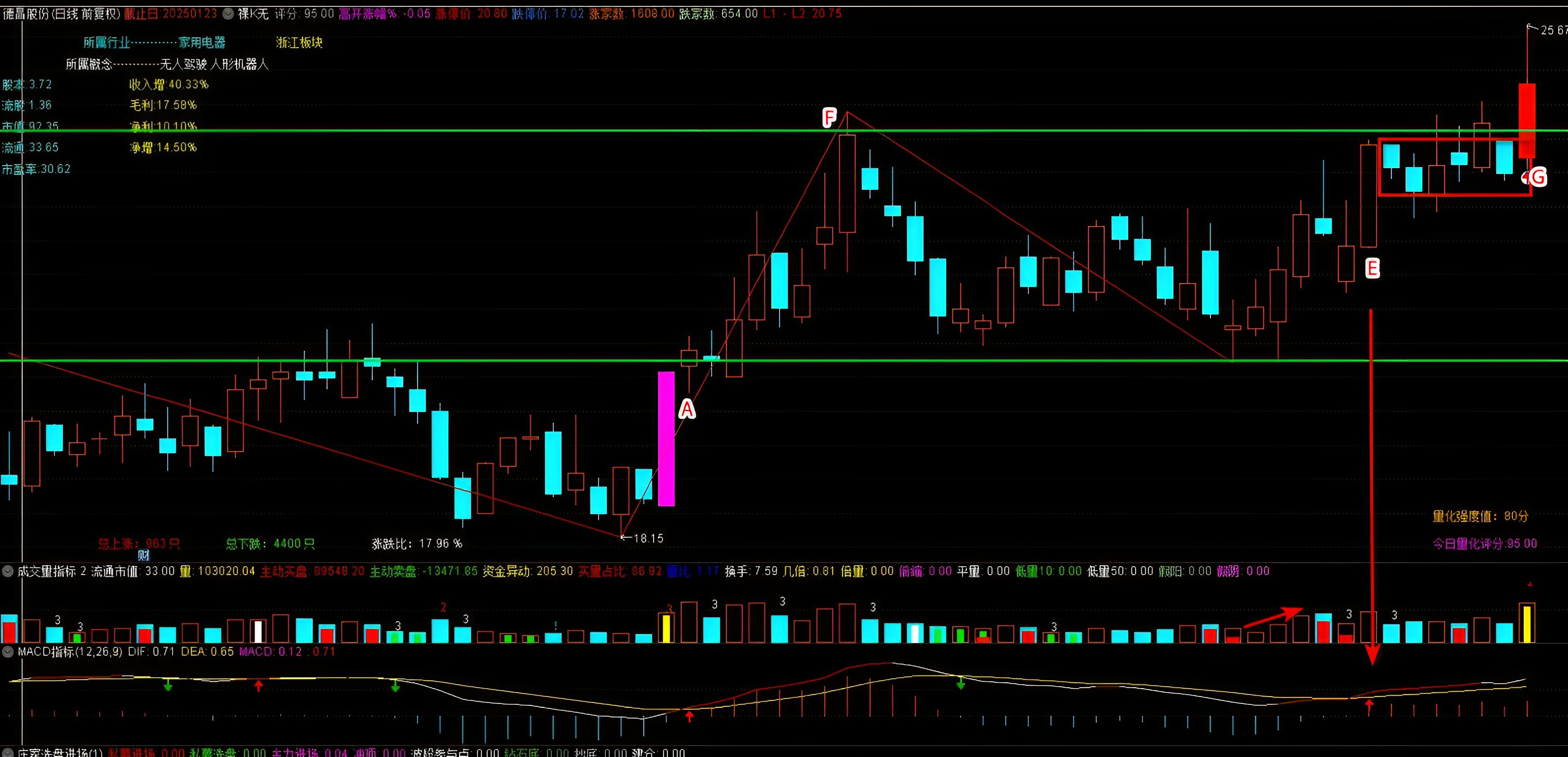 通达信 条件选股公式 macd_MACD选股K语言择时_MACD底背离选股方法