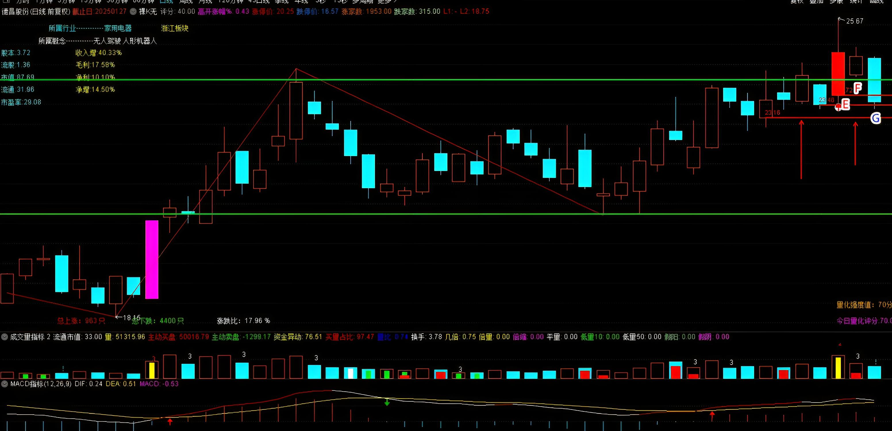 MACD底背离选股方法_MACD选股K语言择时_通达信 条件选股公式 macd