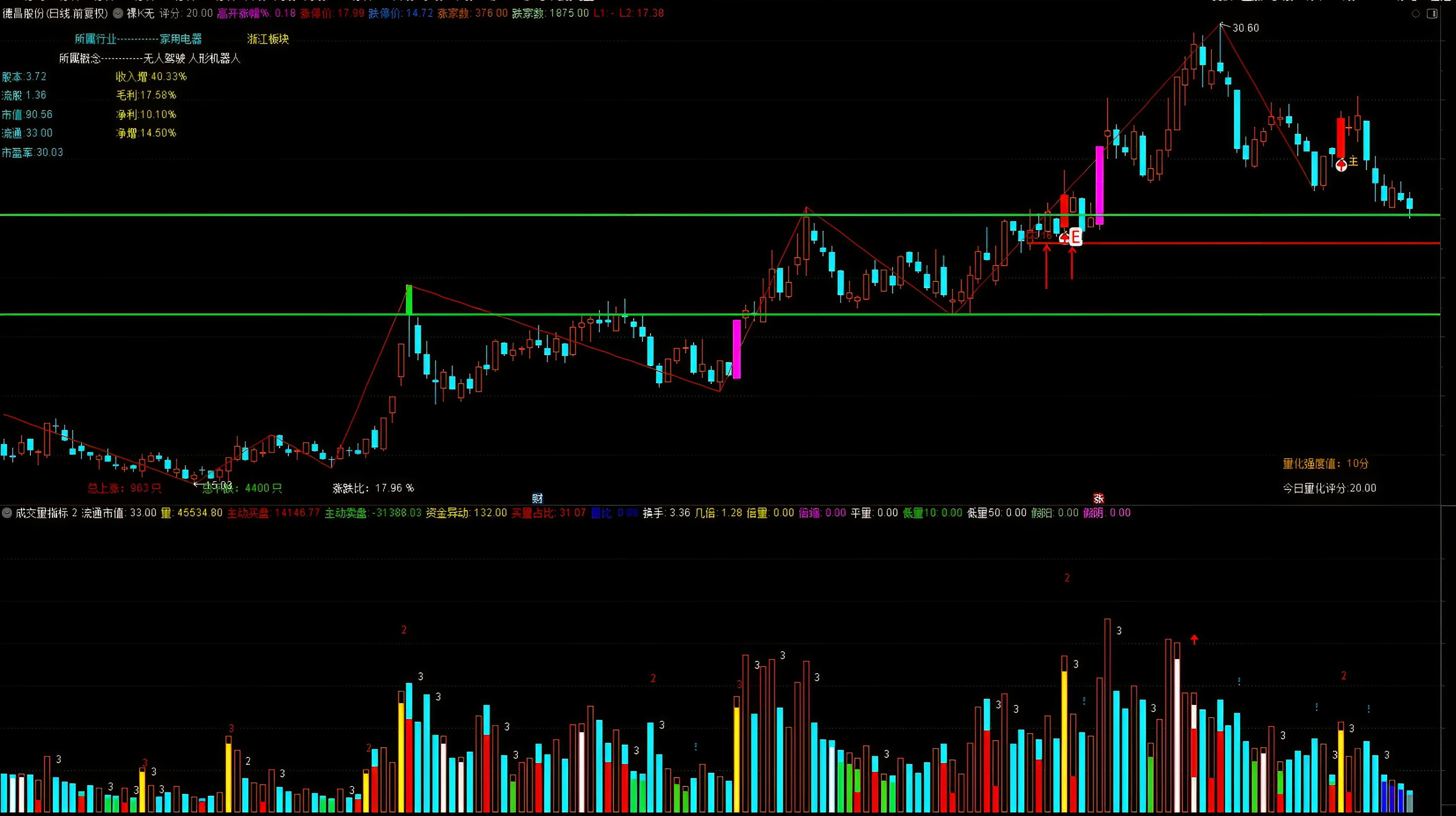 MACD选股K语言择时_MACD底背离选股方法_通达信 条件选股公式 macd