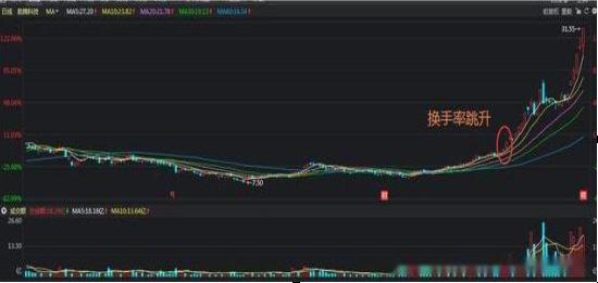 股市大小非_股票风险控制_换手率捕捉强势股