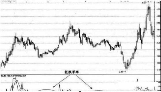 换手率捕捉强势股_股市大小非_股票风险控制