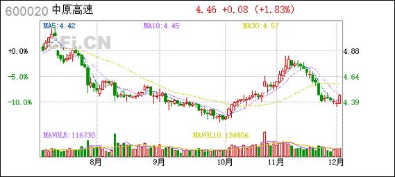 中原高速股价走势_中原股票代码_中原高速股东增持情况