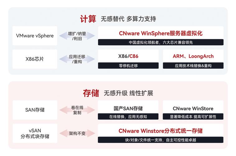 虚拟化技术选型与架构设计_vmware存储虚拟化_KVM虚拟化部署实践