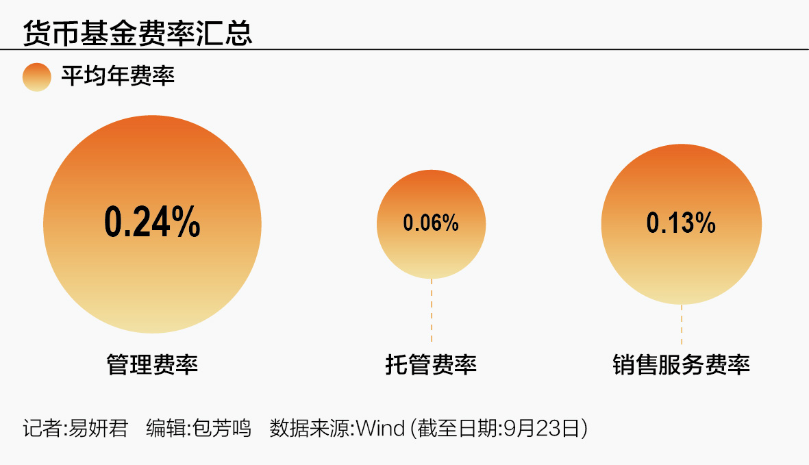 天弘余额宝货币基金托管费率调整_一万元在余额宝收益多少_货币基金降费趋势分析