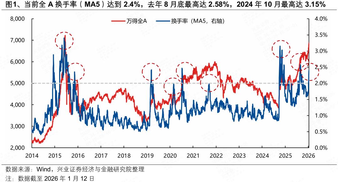 全A换手率MA5_融资情绪指标36%_怎样判断股票涨跌
