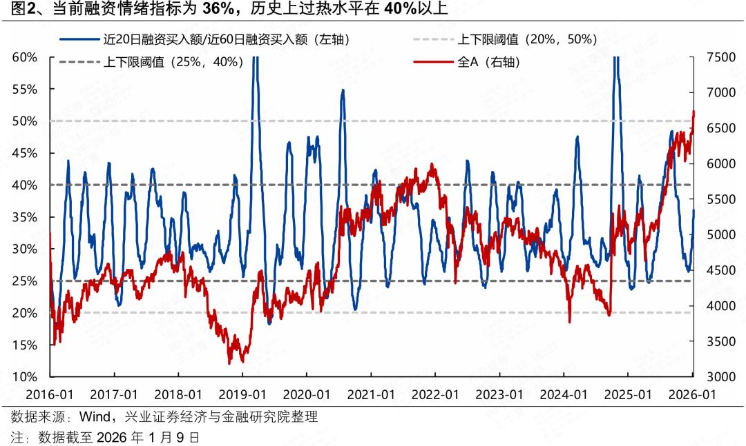 融资情绪指标36%_全A换手率MA5_怎样判断股票涨跌