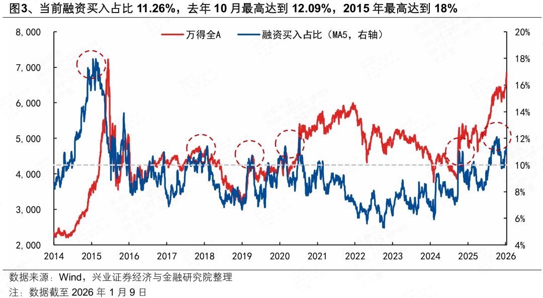 全A换手率MA5_融资情绪指标36%_怎样判断股票涨跌