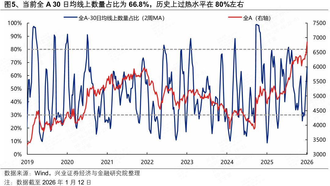 怎样判断股票涨跌_全A换手率MA5_融资情绪指标36%
